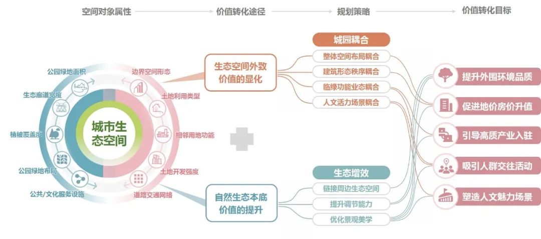 理论研究 | 匡晓明:公园城市生态价值转化路径探索——成都科学城城园耦合城市设计实践 理论研究 | 匡晓明:公园城市生态价值转化路径探索——成都科学城城园耦合城市设计实践