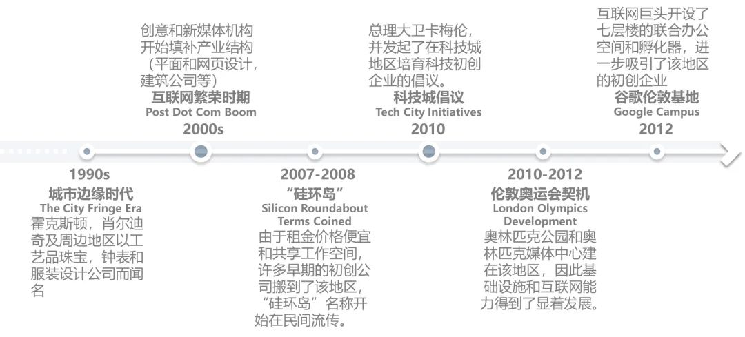 从“城市伤疤”到“伦敦小硅谷”——东伦敦科技城渐进式更新对广州的启示｜城市眼