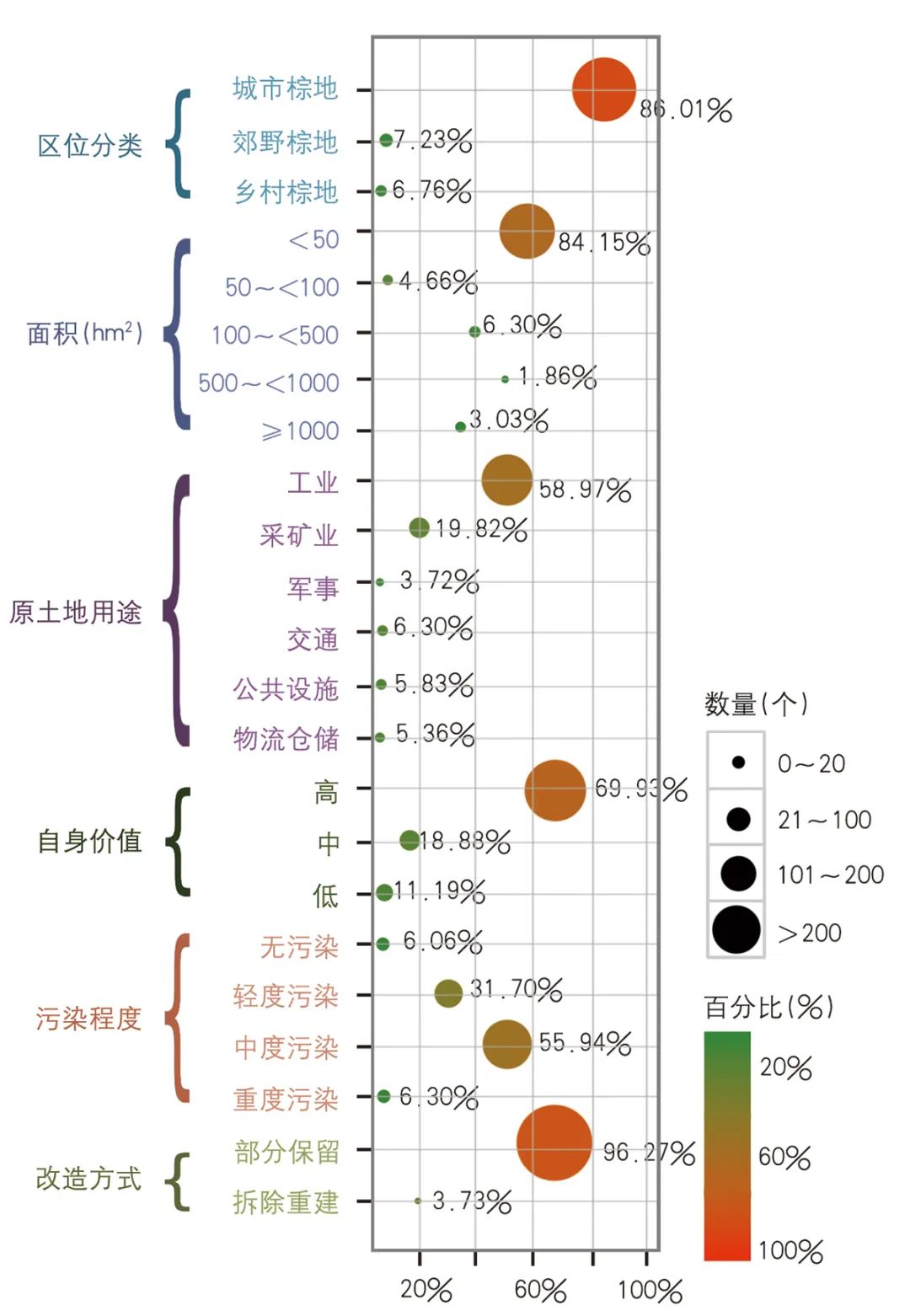 【文章导读】中国已改造棕地时空特征及用地模式转换研究——基于荟萃分析方法