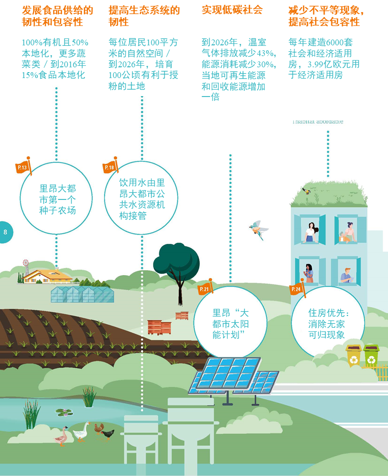 国际资讯 | [法]里昂大都会《转型和韧性报告》/法兰西岛碳中和的挑战与建议/气候变化适应性绿色基金(2023.5)