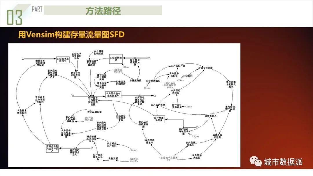 【获奖成果】基于系统动力学的都市圈农产品流通产业链协同规划模型丨城市数据派