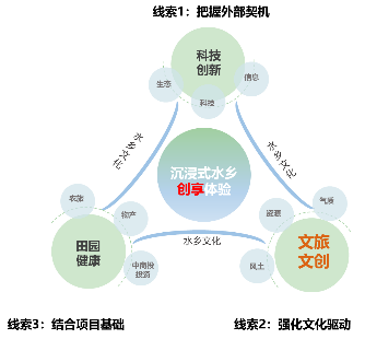 理论研究 | 城乡等值化导向下的城郊连片式村庄规划探索——以溧阳市城郊四村庄为例 理论研究 | 城乡等值化导向下的城郊连片式村庄规划探索——以溧阳市城郊四村庄为例