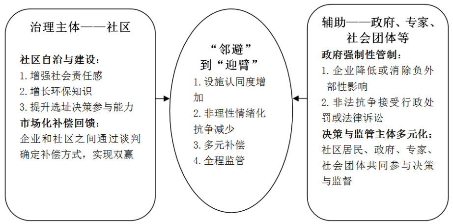 城市更新中公共设施选址的邻避困境与规划治理创新 城市更新中公共设施选址的邻避困境与规划治理创新