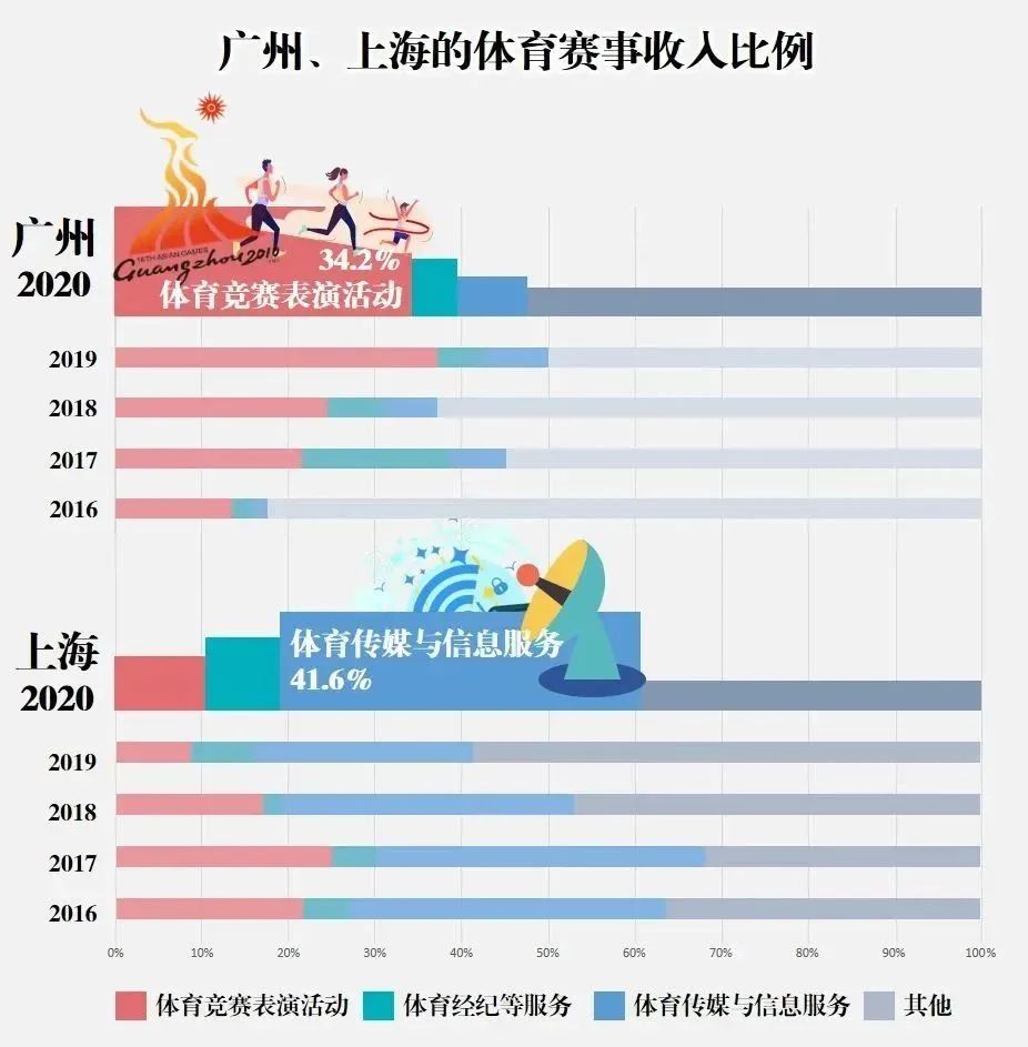 产业链洞察⑪|广州体育名城进阶史 产业链洞察⑪|广州体育名城进阶史