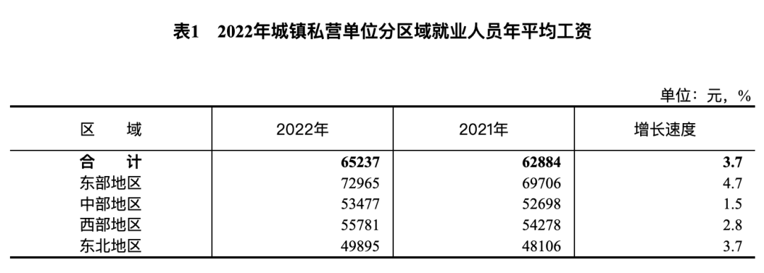 天下事 | 2022年各行业年平均工资公布,这些行业增速较高!排名前三→ 天下事 | 2022年各行业年平均工资公布,这些行业增速较高!排名前三→