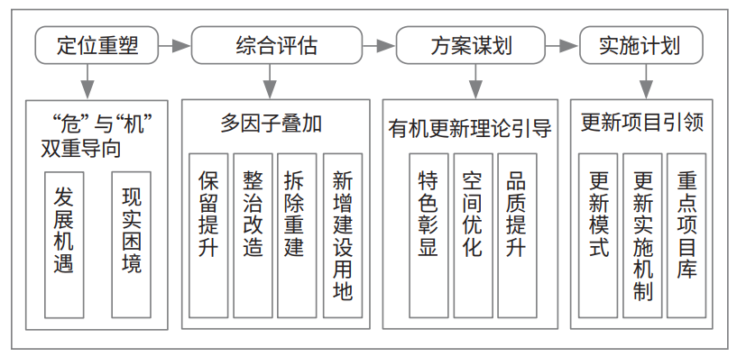 苏南近郊型小城镇四位一体更新规划探索——以昆山市张浦老镇区为例