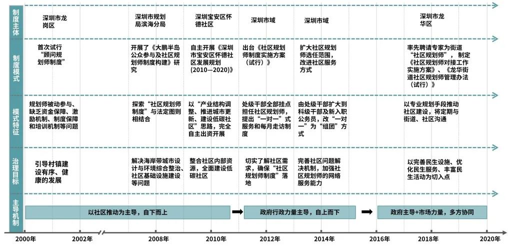 深圳责任规划师的认知与思考 深圳责任规划师的认知与思考