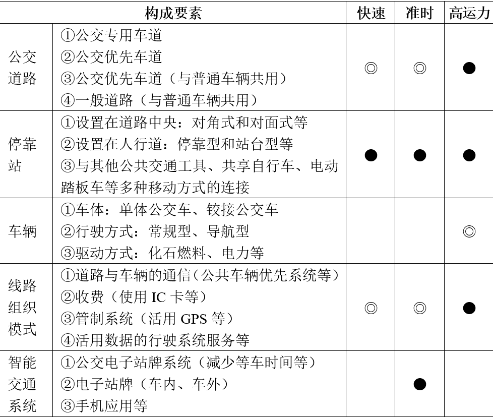全球汇 | 《关于利用街道空间引进快速公共交通(BRT)和其他交通方式的指导方针》(节译②) 全球汇 | 《关于利用街道空间引进快速公共交通(BRT)和其他交通方式的指导方针》(节译②)