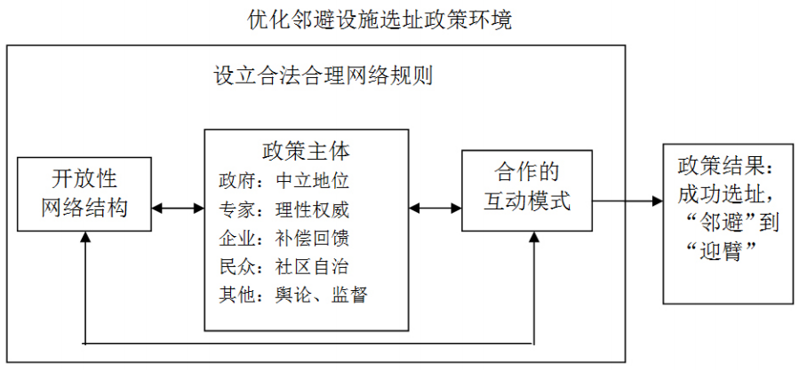 城市更新中公共设施选址的邻避困境与规划治理创新 城市更新中公共设施选址的邻避困境与规划治理创新