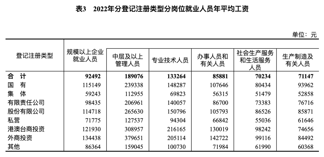 天下事 | 2022年各行业年平均工资公布,这些行业增速较高!排名前三→ 天下事 | 2022年各行业年平均工资公布,这些行业增速较高!排名前三→