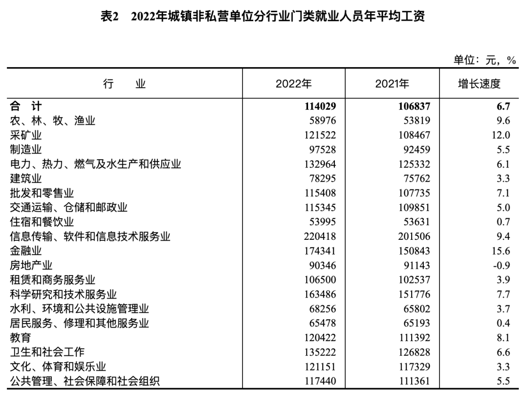 天下事 | 2022年各行业年平均工资公布,这些行业增速较高!排名前三→ 天下事 | 2022年各行业年平均工资公布,这些行业增速较高!排名前三→