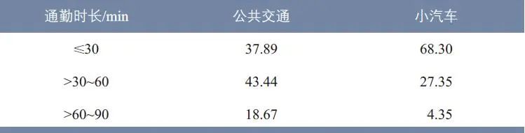 陈姝颖 | 上海市居民通勤过程中的伴随活动研究 陈姝颖 | 上海市居民通勤过程中的伴随活动研究