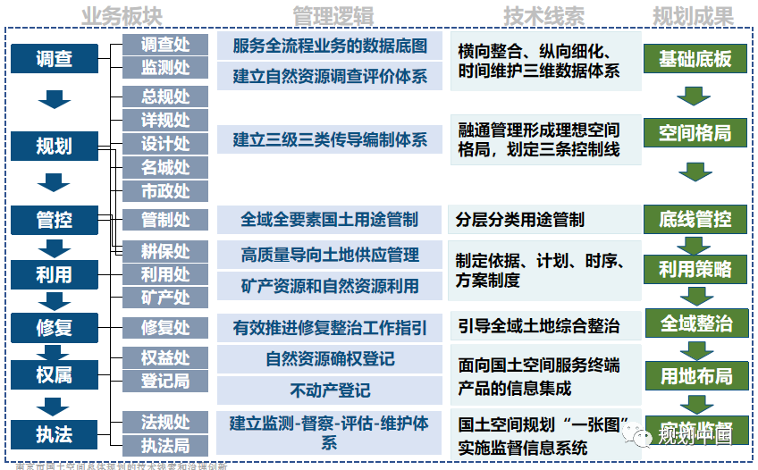 南京国土空间总体规划的技术线索和治理创新