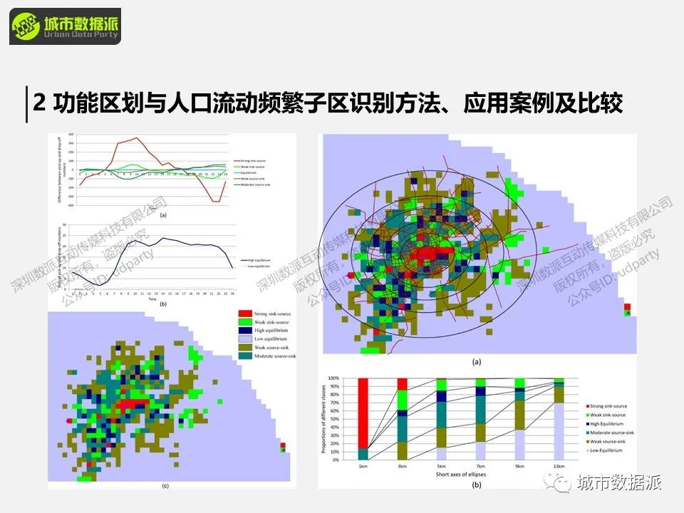 城市功能布局结构分析及其与土地利用的关系计算丨城市数据派