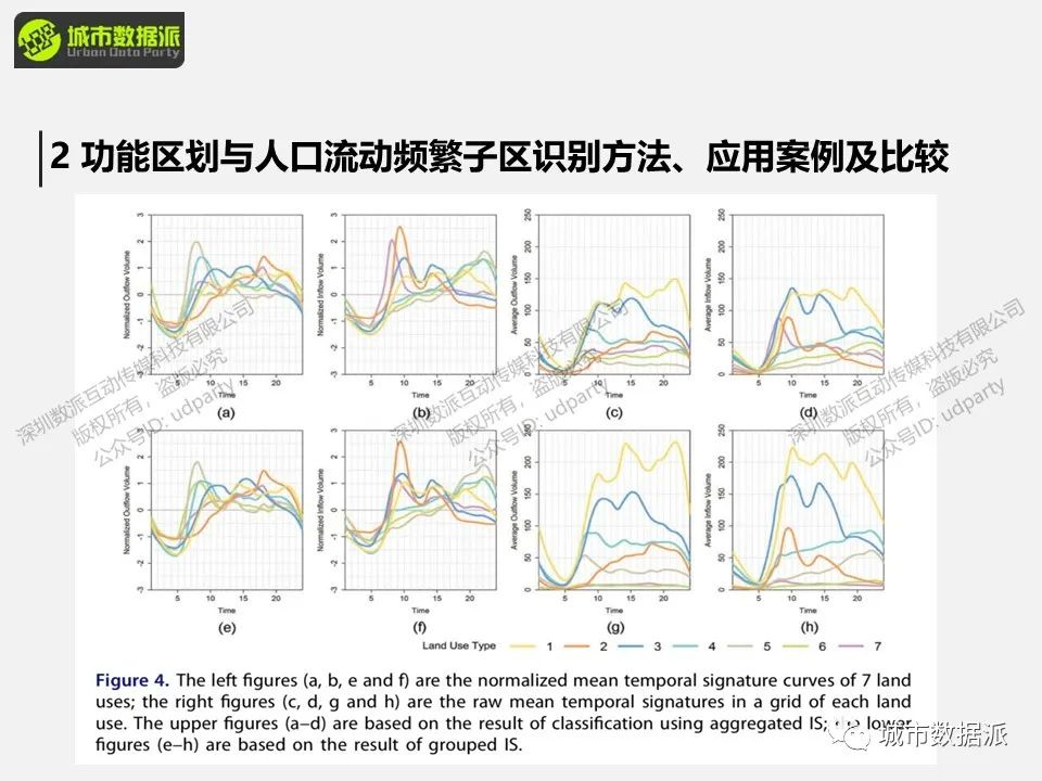 城市功能布局结构分析及其与土地利用的关系计算丨城市数据派