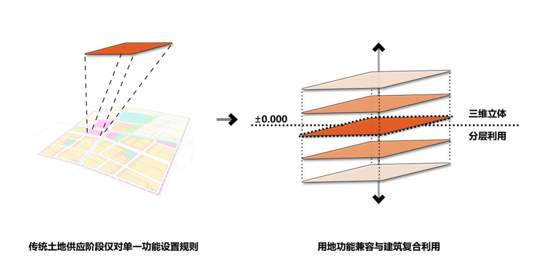 北京：副中心用地功能兼容与建筑复合利用获评中国改革2022年度市域案例