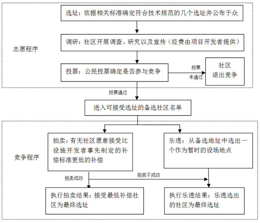 城市更新中公共设施选址的邻避困境与规划治理创新 城市更新中公共设施选址的邻避困境与规划治理创新