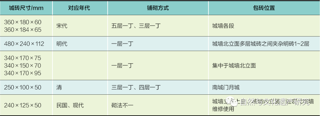 学术分享 | 肇庆古城墙修缮工程中的防、排水做法探索与检验分析研究 学术分享 | 肇庆古城墙修缮工程中的防、排水做法探索与检验分析研究