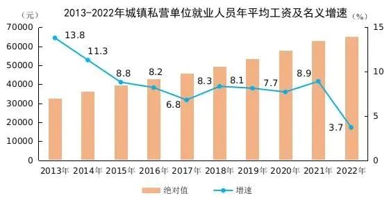天下事 | 2022年各行业年平均工资公布,这些行业增速较高!排名前三→ 天下事 | 2022年各行业年平均工资公布,这些行业增速较高!排名前三→