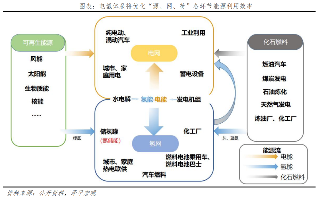 任泽平：关于大力发展氢能和氢基建的思考及建议