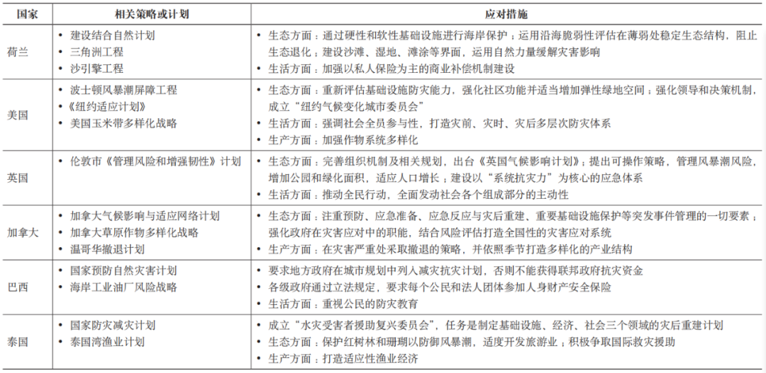 期刊精粹 | 韧性理念下风暴潮灾害应对的国际经验及启示【2023.2期】 期刊精粹 | 韧性理念下风暴潮灾害应对的国际经验及启示【2023.2期】