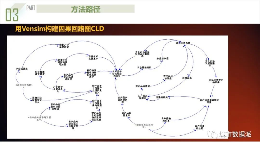 【获奖成果】基于系统动力学的都市圈农产品流通产业链协同规划模型丨城市数据派