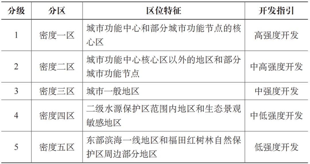 深圳密度分区制度给了我们什么启示？