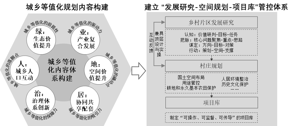 理论研究 | 城乡等值化导向下的城郊连片式村庄规划探索——以溧阳市城郊四村庄为例 理论研究 | 城乡等值化导向下的城郊连片式村庄规划探索——以溧阳市城郊四村庄为例