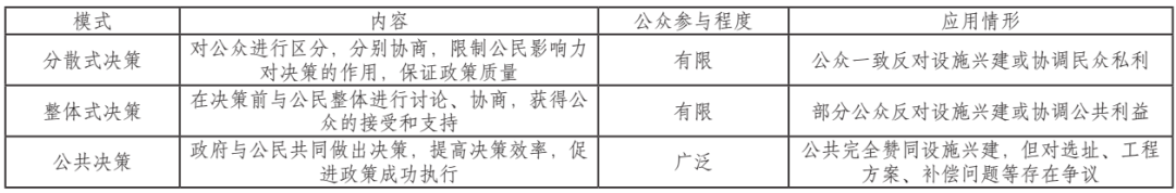 城市更新中公共设施选址的邻避困境与规划治理创新 城市更新中公共设施选址的邻避困境与规划治理创新