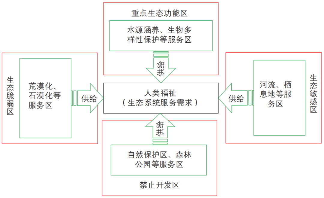 期刊精粹 | 生态系统服务理论与国土空间生态红线实践【2023.2期】 期刊精粹 | 生态系统服务理论与国土空间生态红线实践【2023.2期】