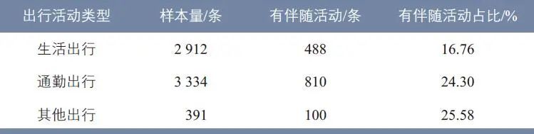 陈姝颖 | 上海市居民通勤过程中的伴随活动研究 陈姝颖 | 上海市居民通勤过程中的伴随活动研究