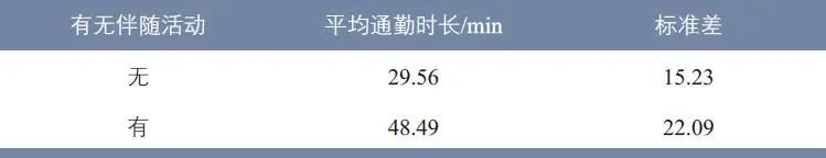 陈姝颖 | 上海市居民通勤过程中的伴随活动研究 陈姝颖 | 上海市居民通勤过程中的伴随活动研究