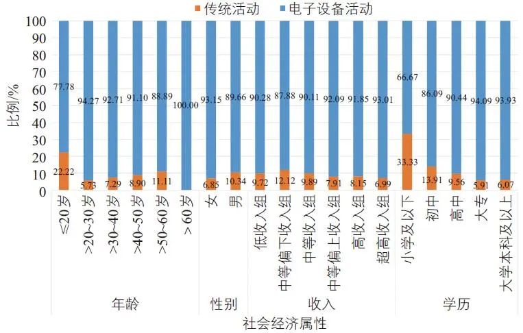陈姝颖 | 上海市居民通勤过程中的伴随活动研究 陈姝颖 | 上海市居民通勤过程中的伴随活动研究