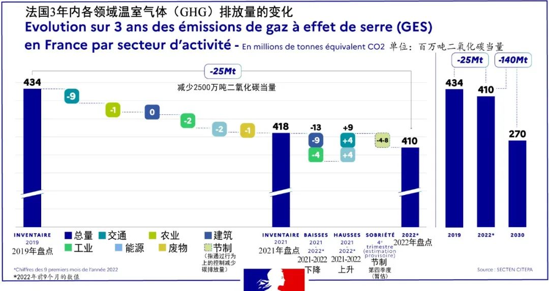 国际资讯 | [法]为能源和气候战略融资/生态规划(2023.5)
