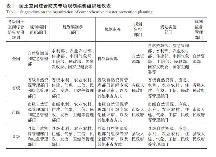 【文章精选】国土空间防灾减灾规划编制体系与实施机制 | 2023年第1期
