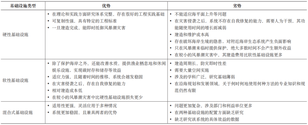 期刊精粹 | 韧性理念下风暴潮灾害应对的国际经验及启示【2023.2期】 期刊精粹 | 韧性理念下风暴潮灾害应对的国际经验及启示【2023.2期】