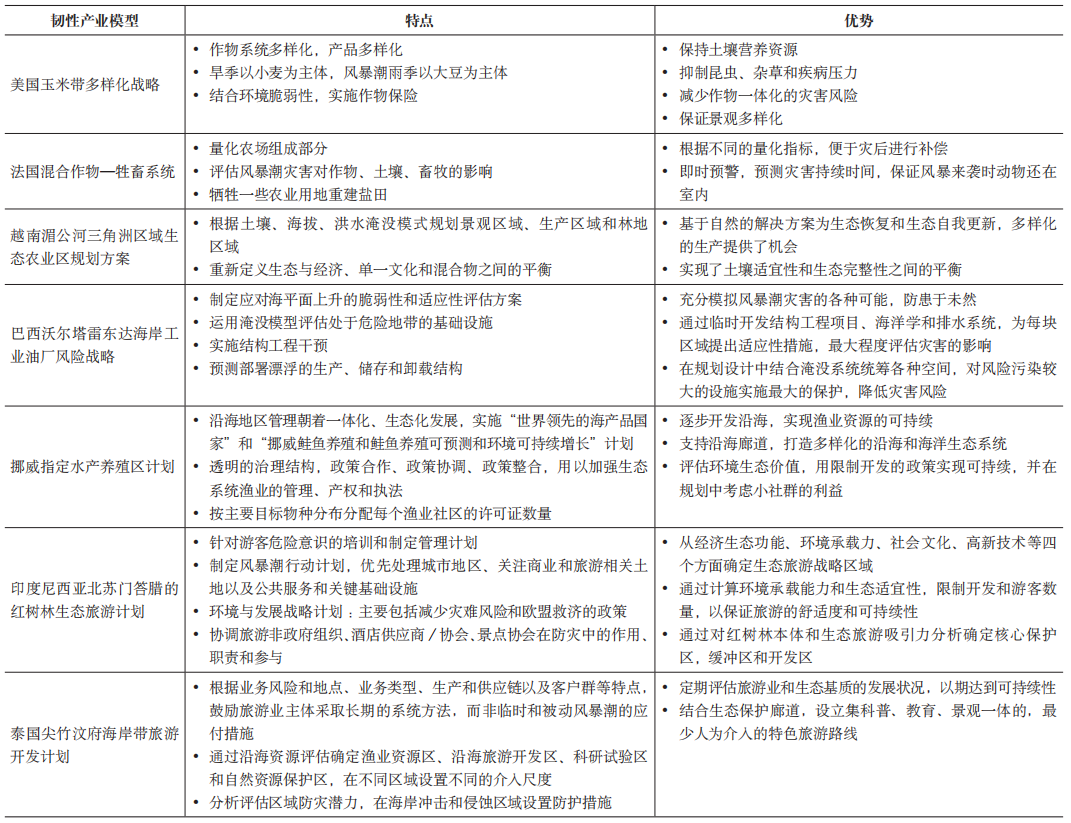 期刊精粹 | 韧性理念下风暴潮灾害应对的国际经验及启示【2023.2期】