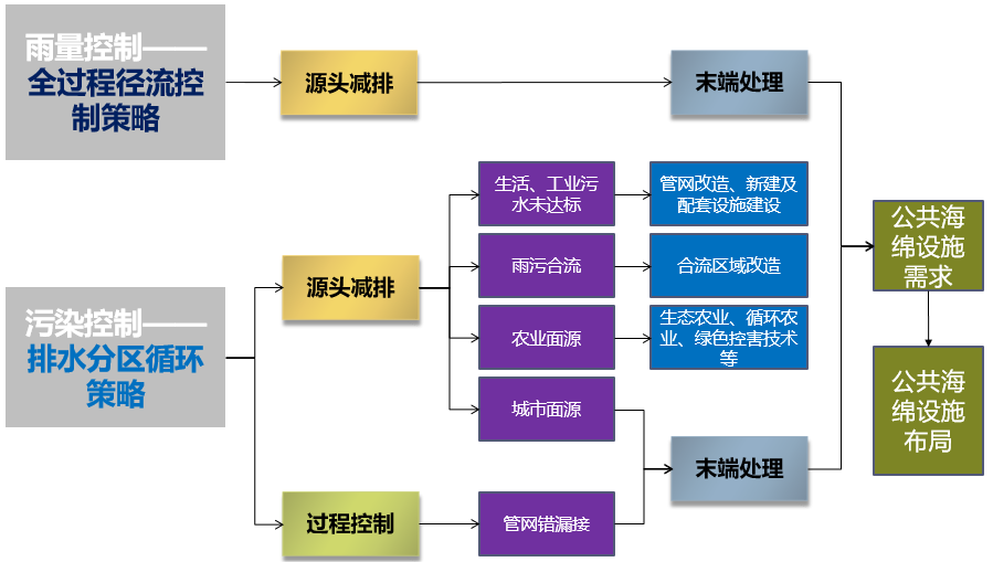 案例 | 海绵城市专项规划编制的探索与思考——以《苏州市海绵城市专项规划(2035)》为例 案例 | 海绵城市专项规划编制的探索与思考——以《苏州市海绵城市专项规划(2035)》为例
