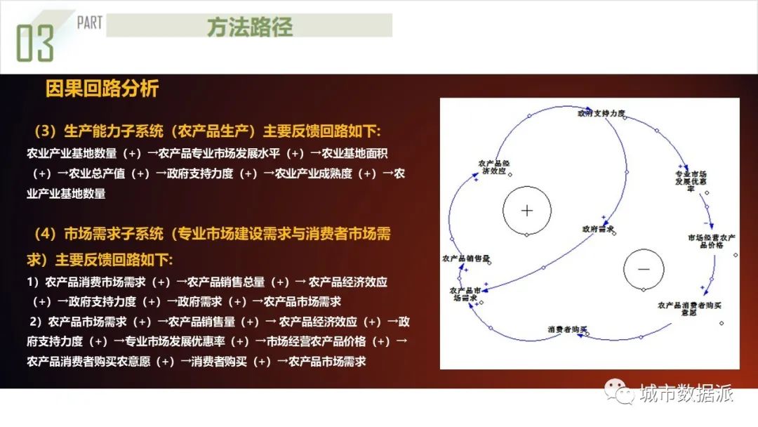 【获奖成果】基于系统动力学的都市圈农产品流通产业链协同规划模型丨城市数据派
