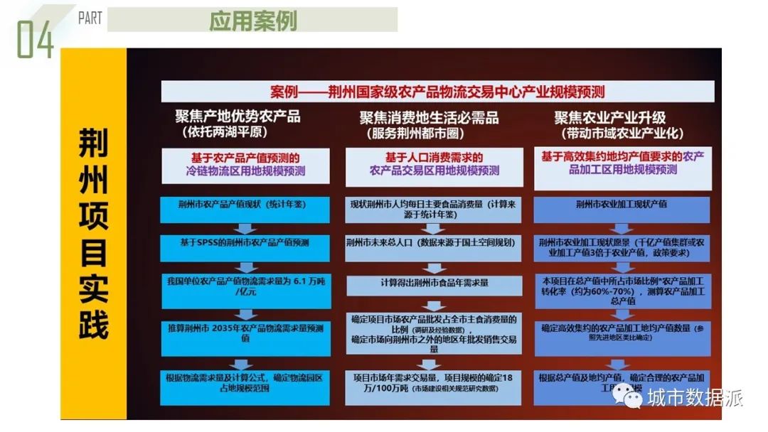 【获奖成果】基于系统动力学的都市圈农产品流通产业链协同规划模型丨城市数据派