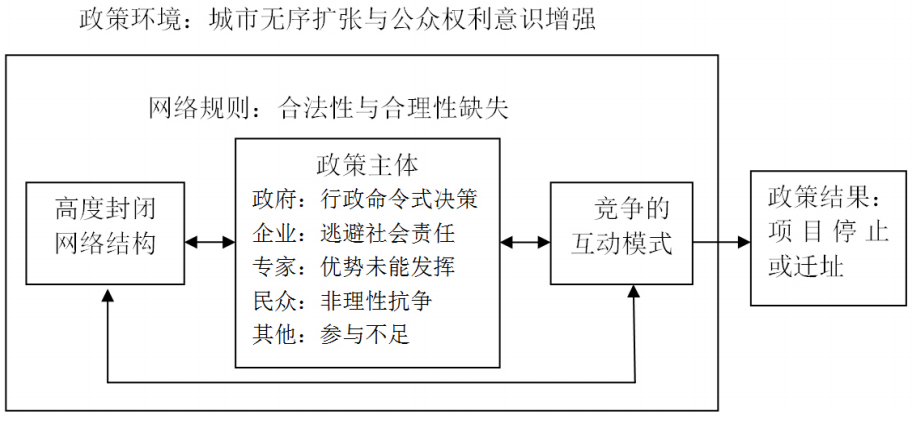 城市更新中公共设施选址的邻避困境与规划治理创新 城市更新中公共设施选址的邻避困境与规划治理创新