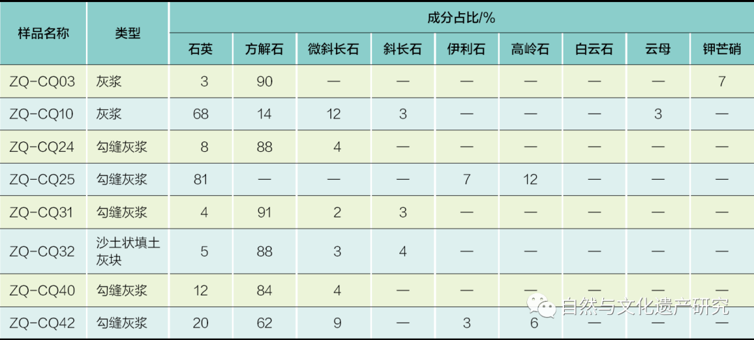 学术分享 | 肇庆古城墙修缮工程中的防、排水做法探索与检验分析研究 学术分享 | 肇庆古城墙修缮工程中的防、排水做法探索与检验分析研究