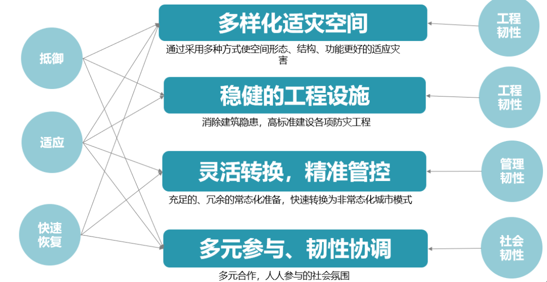 规划引领,防范灾害风险;增强韧性,护航高质量发展 规划引领,防范灾害风险;增强韧性,护航高质量发展
