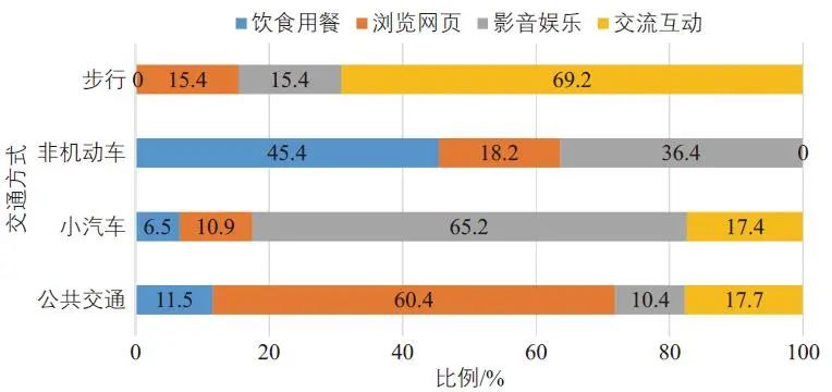 陈姝颖 | 上海市居民通勤过程中的伴随活动研究 陈姝颖 | 上海市居民通勤过程中的伴随活动研究