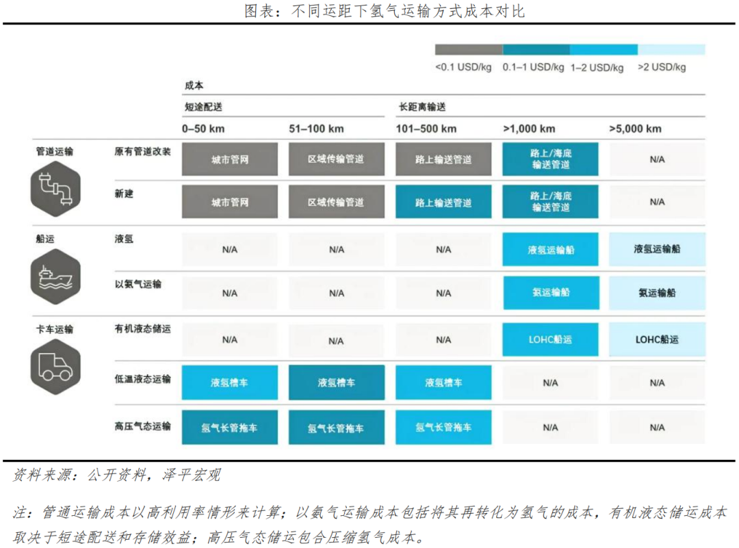 任泽平：关于大力发展氢能和氢基建的思考及建议