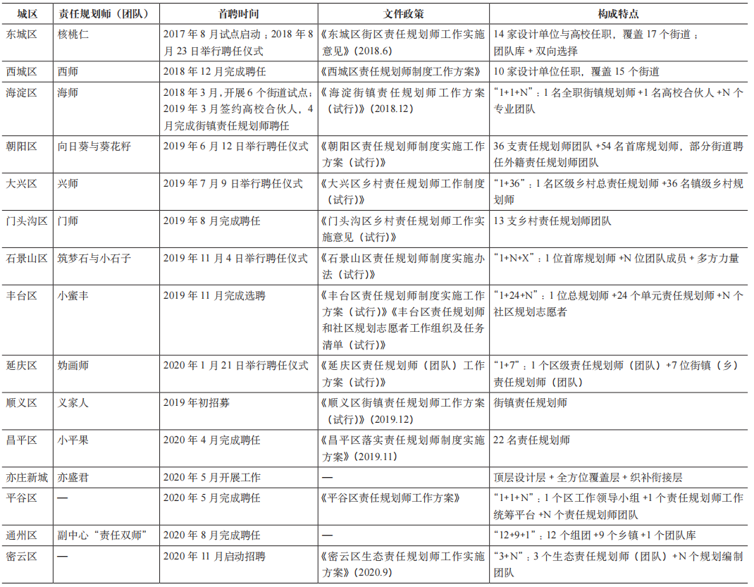 期刊精粹 | 从精英行动走向多元共治——北京责任规划师的制度建设与实践进展【2023.2期】