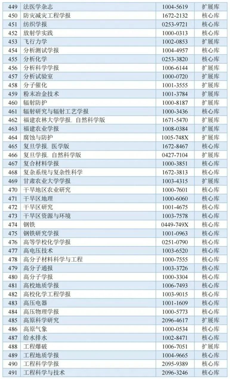 《城市规划》杂志入选中国科学引文数据库来源期刊列表(2023-2024年度) 《城市规划》杂志入选中国科学引文数据库来源期刊列表(2023-2024年度)