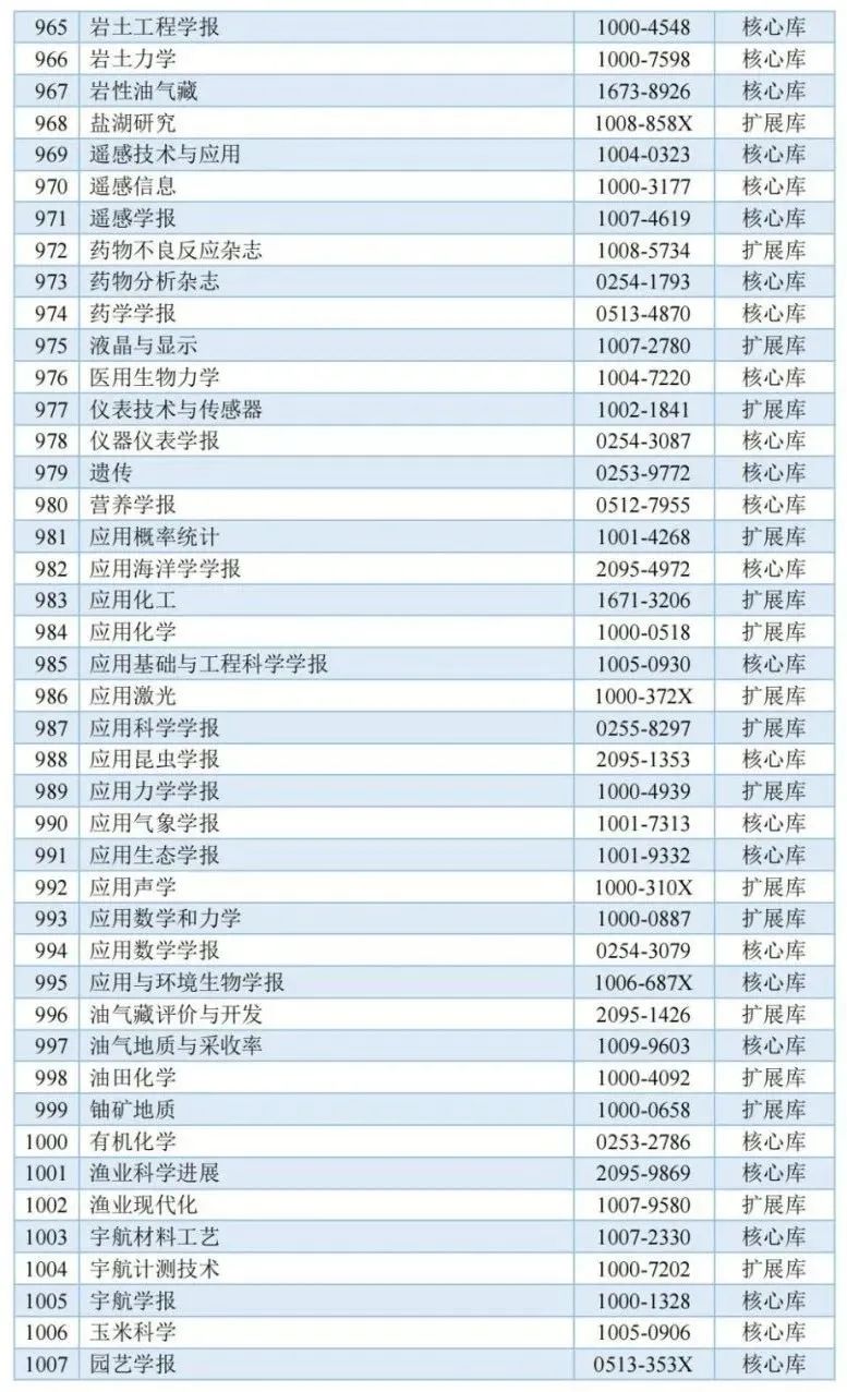 《城市规划》杂志入选中国科学引文数据库来源期刊列表(2023-2024年度) 《城市规划》杂志入选中国科学引文数据库来源期刊列表(2023-2024年度)
