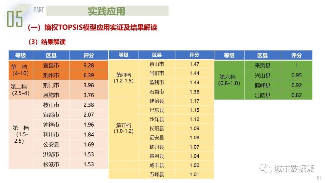 基于熵权-TOPSIS模型与城市联系度模型的城市群规划探索丨城市数据派
