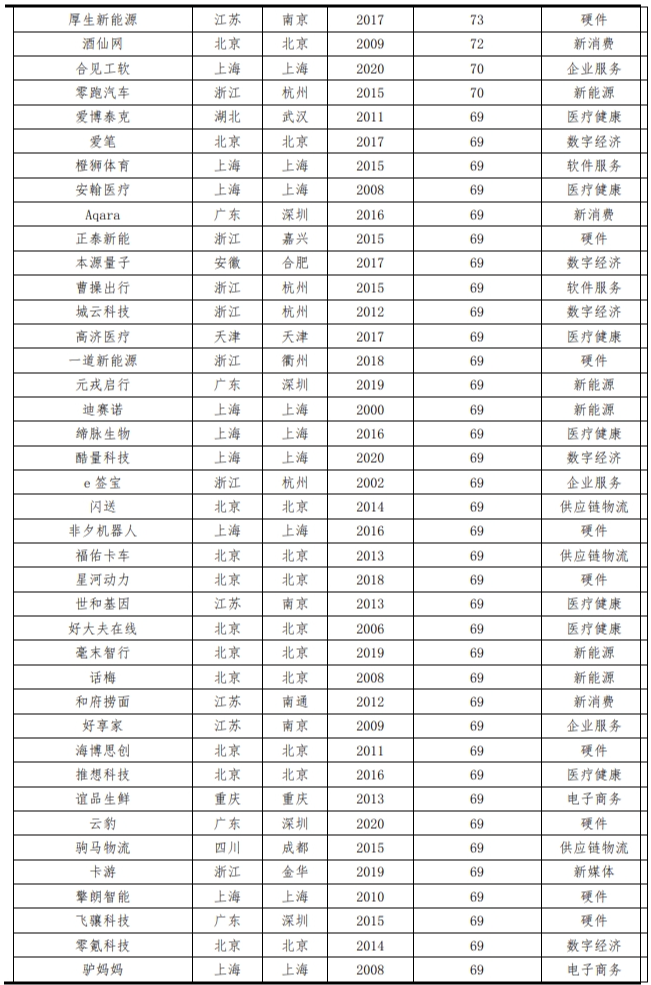 中国独角兽报告2023：新能源、新媒体、大健康是最热赛道